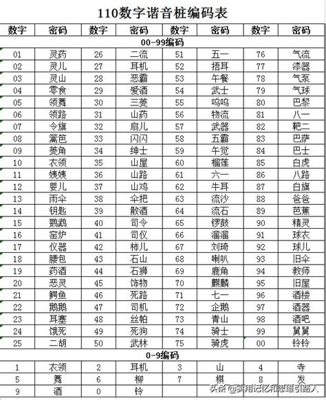 號碼諧音|學記憶法必須掌握的110個數字諧音編碼，快快學會，就上道了